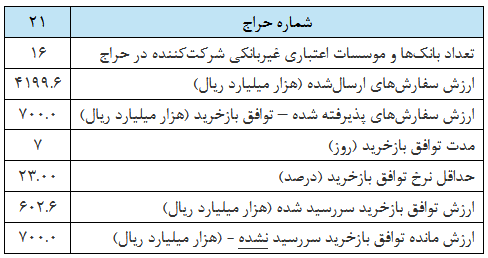 تداوم سیاست پولی انقباضی در بانک مرکزی