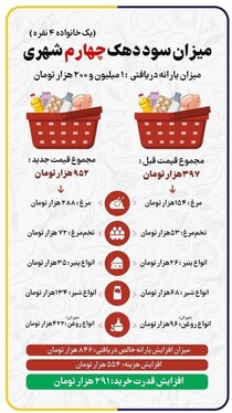 قیمت‌ جدید کالاهای اساسی اعلام شد| آیا میزان یارانه دریافتی خانوار، کفاف قیمت‌های جدید را می‌دهد؟