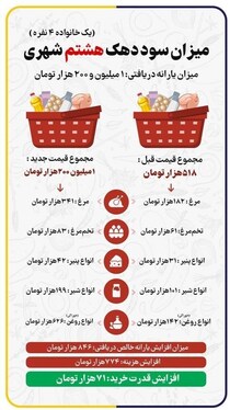 قیمت‌ جدید کالاهای اساسی اعلام شد| آیا میزان یارانه دریافتی خانوار، کفاف قیمت‌های جدید را می‌دهد؟