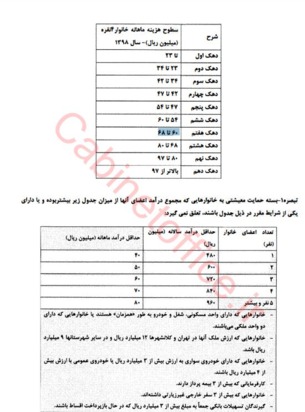 دهک هشتم مشمول یارانه بنزین می‌شود