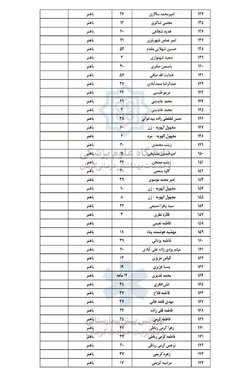 اسامی ۲۸۴ مجروح حادثۀ تروریستی کرمان اعلام شد