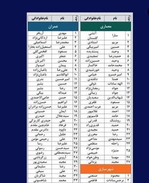 نامزد‌های انتخابات نظام مهندسی خراسان رضوی ۱۴۰۳ چه کسانی هستند؟